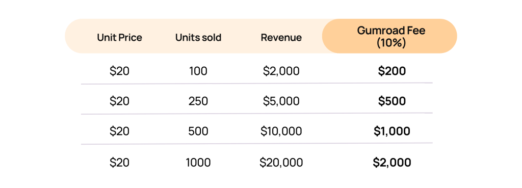 Table showing Gumroad's ten per cent fee on revenue from 100 to 1,000 units sold at twenty dollars each.