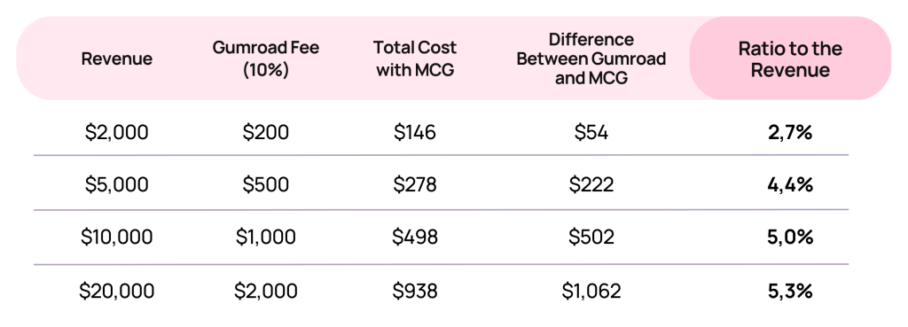 Table comparing Gumroad's fee with the total cost of Mini Course Generator at revenues from two to twenty thousand dollars.