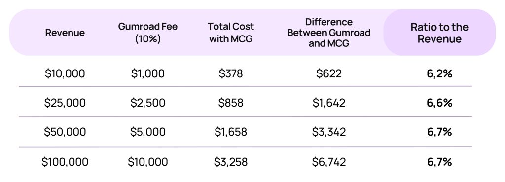Table comparing Gumroad's fee with the cost of Mini Course Generator at revenues from ten to one hundred thousand dollars.
