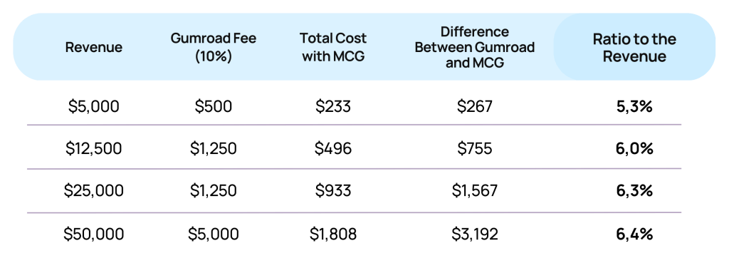 Table comparing Gumroad's fee with the cost of Mini Course Generator at revenues from five to fifty thousand dollars.