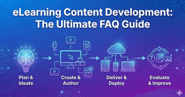 Graphic for an eLearning content development FAQ guide showing four stages: plan and ideate, create and author, deliver and deploy, evaluate and improve.