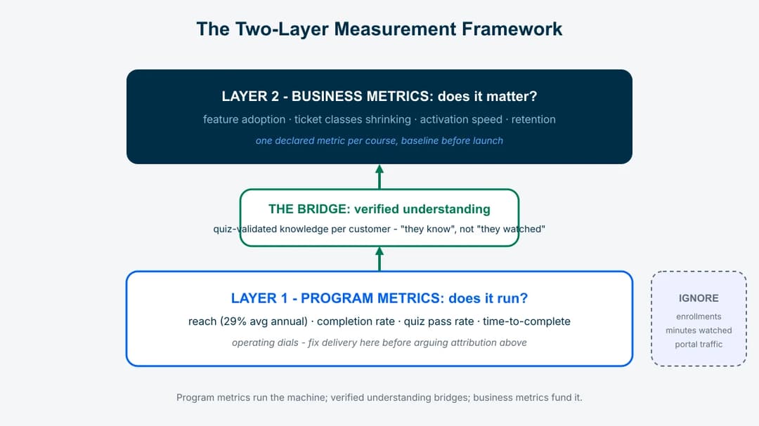 Two-layer customer education metrics framework: program metrics, verified understanding bridge, business metrics