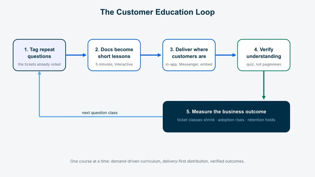 Customer education loop: tag repeat questions, build short lessons, deliver in-app, verify understanding, measure outcomes