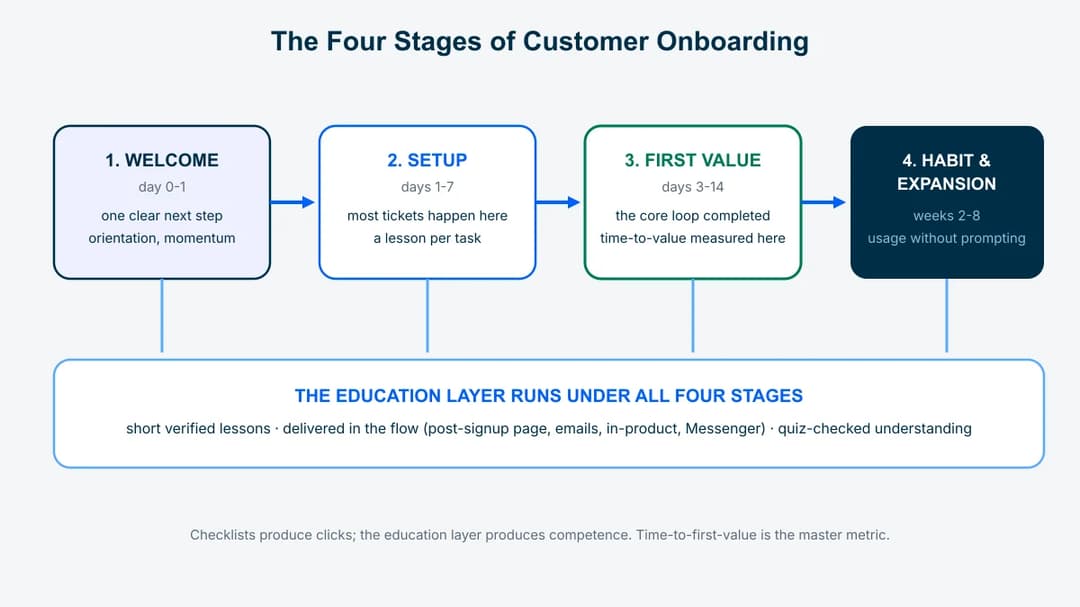 Four customer onboarding stages with an education layer underneath: welcome, setup, first value, habit and expansion