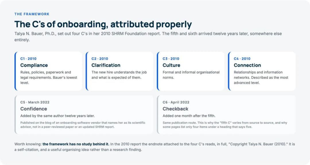 The four C's of onboarding from Bauer 2010, with the fifth and sixth C's marked as 2022 vendor-blog additions