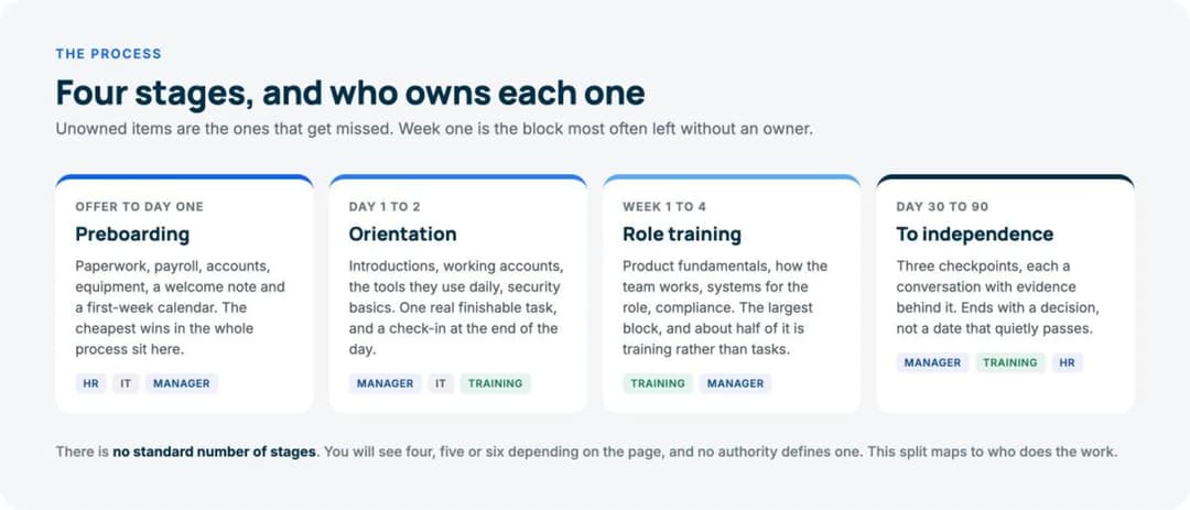 Four stages of the employee onboarding process with the owning team tagged on each stage