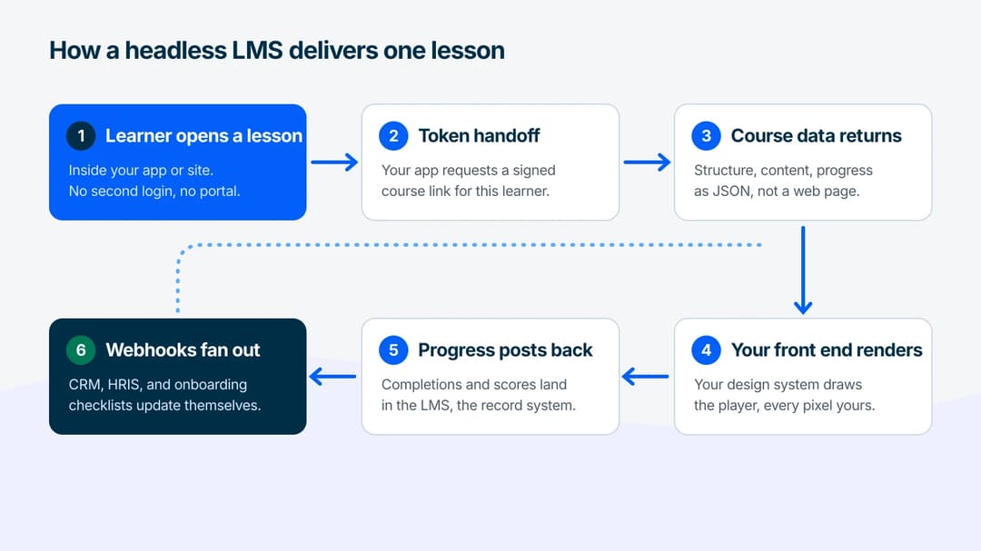Six-step diagram of how a headless LMS delivers a lesson, from in-app open and token handoff to progress and webhooks