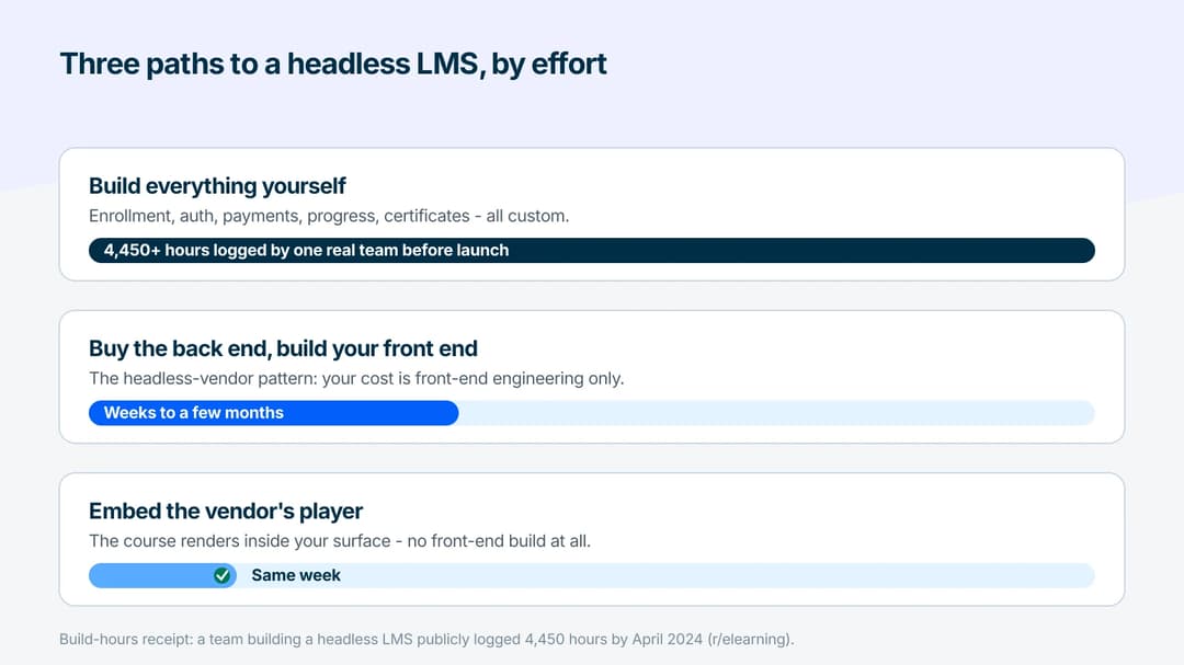 Effort comparison of three headless LMS paths: full build, buy back end and build front end, or embed the player
