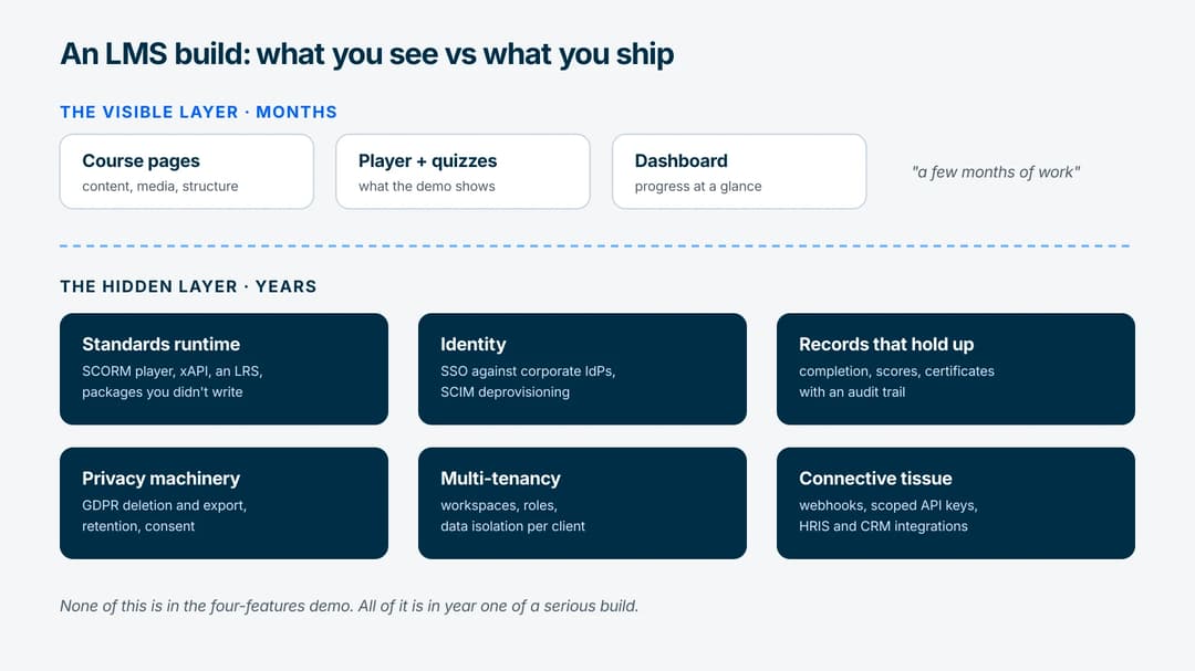 Diagram of LMS build scope: a small visible layer of courses, player, and quizzes above a larger hidden layer of standards, auth, compliance, and integrations