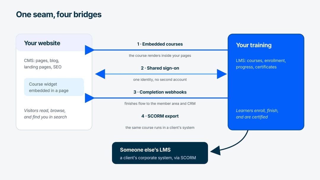 A CMS website and an LMS academy connected by four labeled bridges: embedded courses, SCORM export, shared sign-on, and completion webhooks