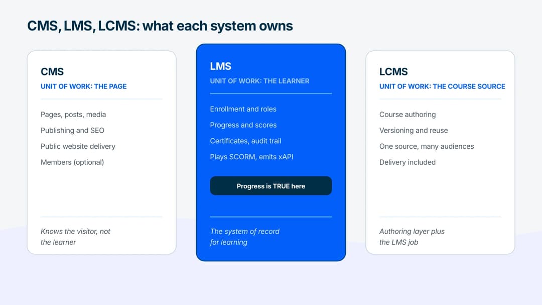 Three system cards comparing what a CMS, LMS, and LCMS each own, with progress tracking highlighted as the LMS boundary