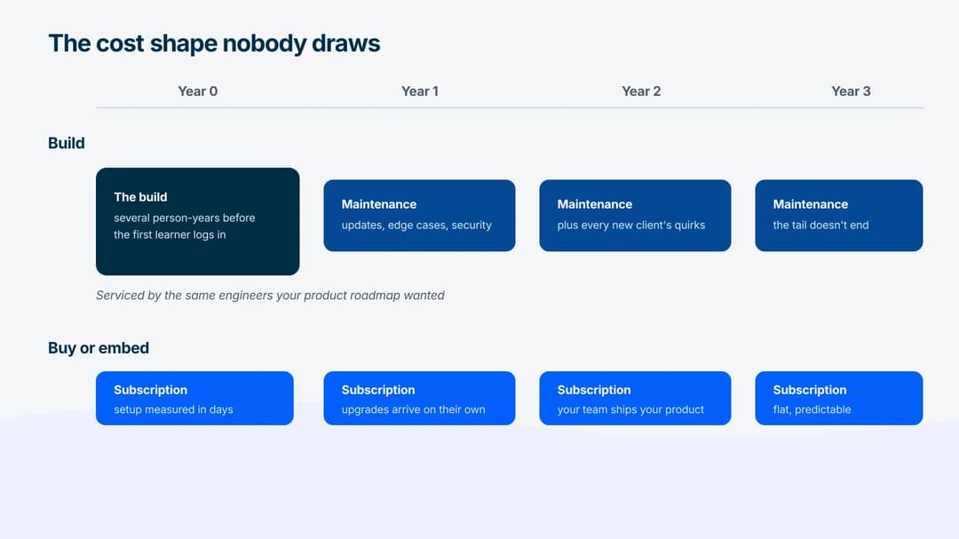 Qualitative timeline comparing two paths over three years: building carries a large initial block plus recurring maintenance, while buying or embedding stays a flat subscription lane