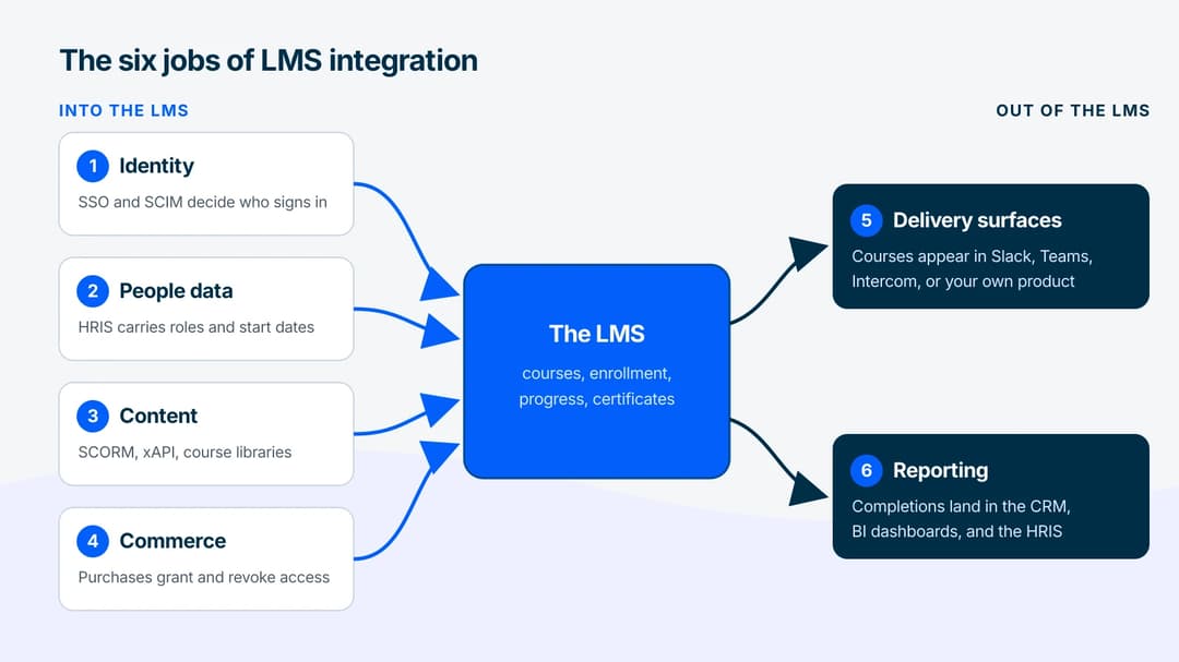 Diagram of six LMS integration jobs: identity, people data, content, and commerce flow in; delivery and reporting flow out