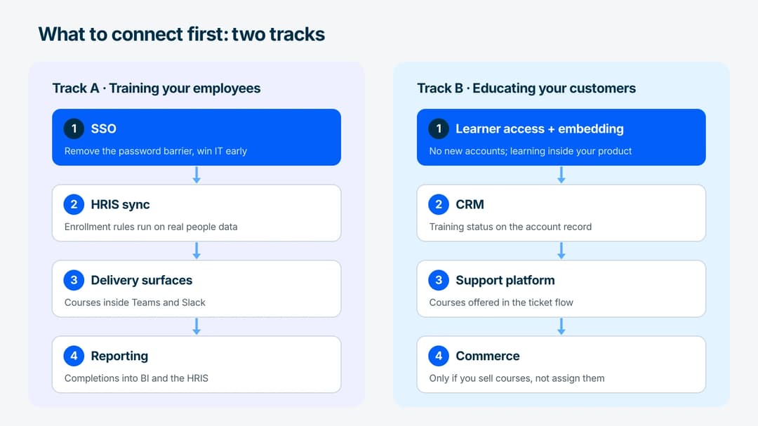 Two-track priority ladder for LMS integration order: internal training starts with SSO and HRIS, customer education starts with learner access and CRM