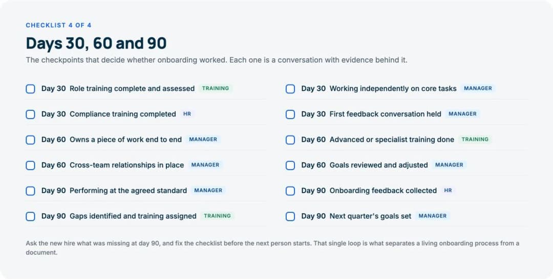 Thirty, sixty and ninety day onboarding checklist with twelve items grouped by checkpoint