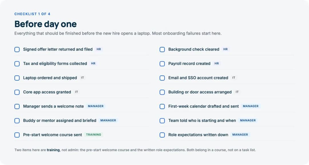 Before day one onboarding checklist with fourteen items, each tagged HR, IT, manager or training