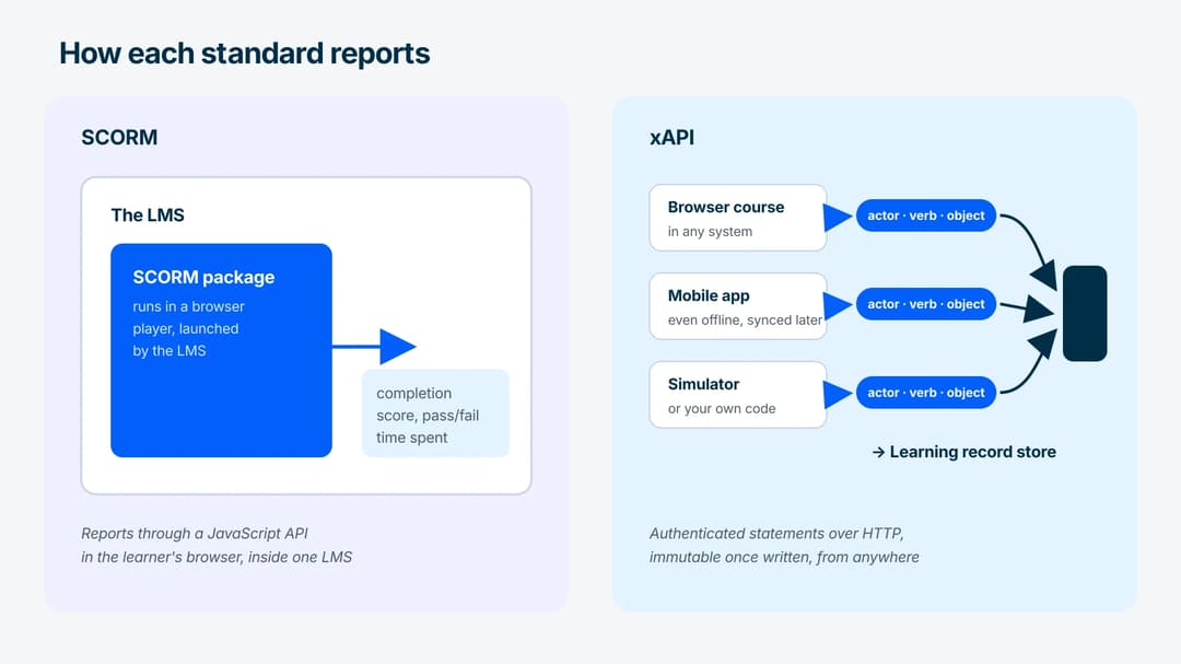 Side-by-side of how the standards report: a SCORM package inside an LMS player reporting a score inward, versus xAPI statements flowing from an app, a course, and a simulator into a learning record store