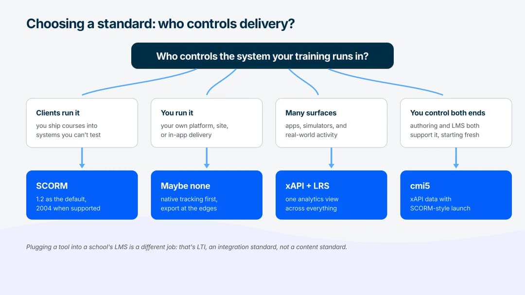 Decision flow for choosing a standard based on who controls delivery: client systems point to SCORM 1.2, own delivery to native tracking, cross-platform analytics to xAPI with an LRS, and controlled modern stacks to cmi5