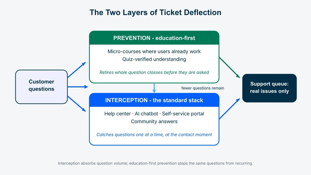 Two-layer ticket deflection diagram: education-first prevention upstream, standard interception stack at contact moment