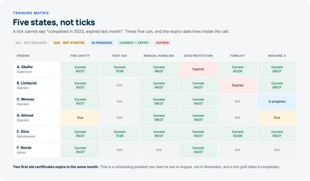 Training matrix template filled in with five states across six people and six requirements