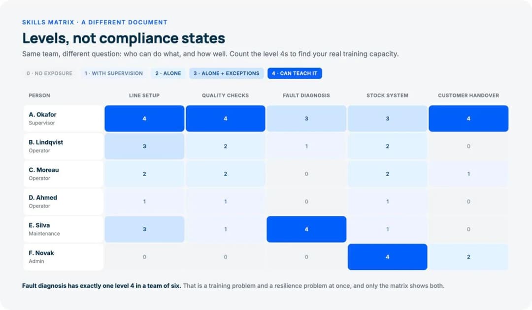 Skills matrix template with proficiency levels zero to four across a team