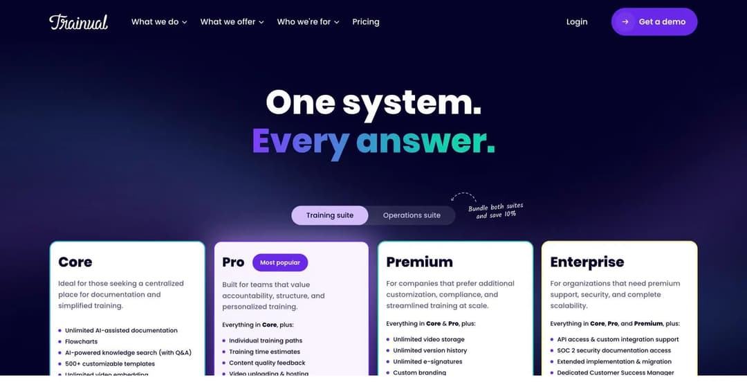 Trainual's pricing page showing four plans, Core, Pro, Premium and Enterprise, with no prices on any of them