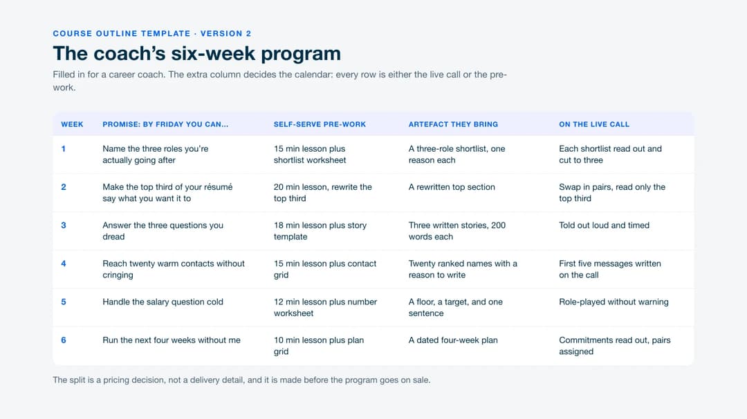 A six-week coaching program outline split into self-serve pre-work and live calls