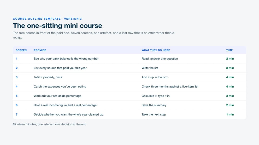 A one-sitting mini course outline of seven screens ending in an offer