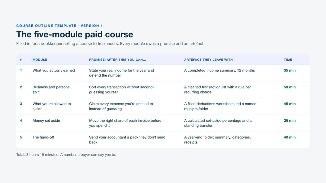 A five-module paid course outline filled in with promise, artefact and time columns