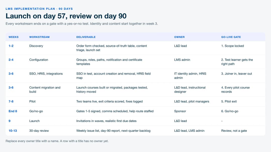 A 90-day LMS implementation plan table with week ranges, workstreams, deliverables, owners and go-live gates
