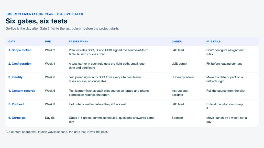 The six LMS go-live gates, each with its due week, pass test, owner and what to do if it fails