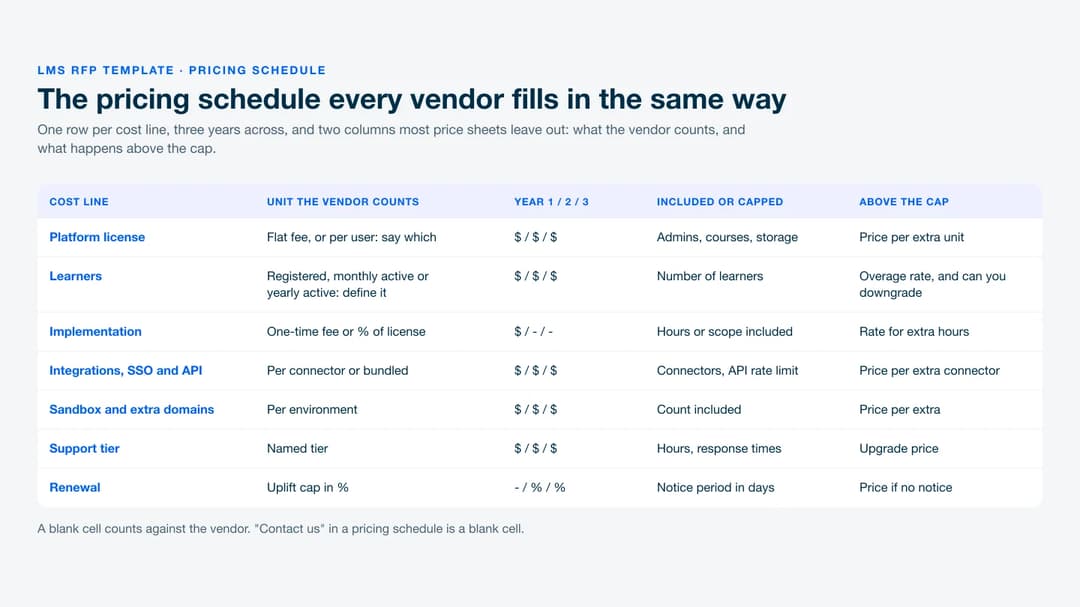 LMS RFP pricing schedule format with columns for the unit a vendor counts, three years of cost and overage rules